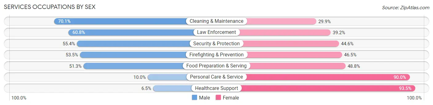 Services Occupations by Sex in Zip Code 39213