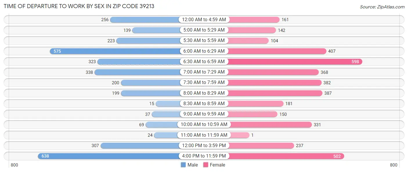 Time of Departure to Work by Sex in Zip Code 39213