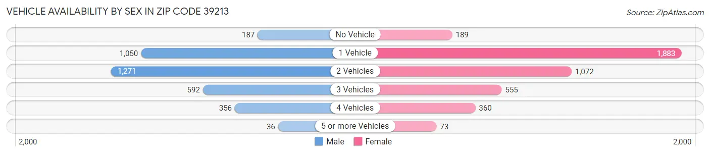 Vehicle Availability by Sex in Zip Code 39213