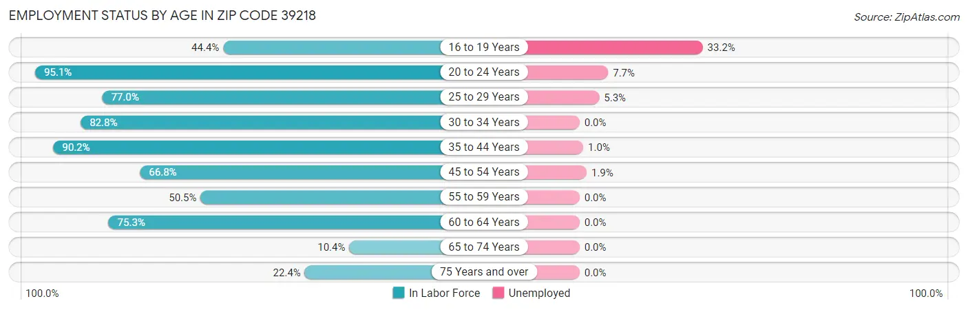 Employment Status by Age in Zip Code 39218