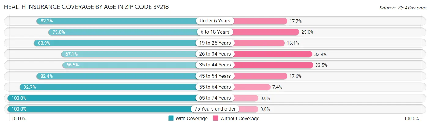 Health Insurance Coverage by Age in Zip Code 39218