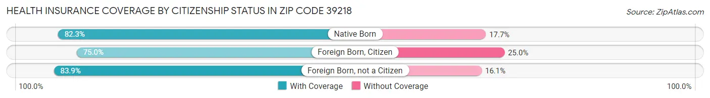 Health Insurance Coverage by Citizenship Status in Zip Code 39218