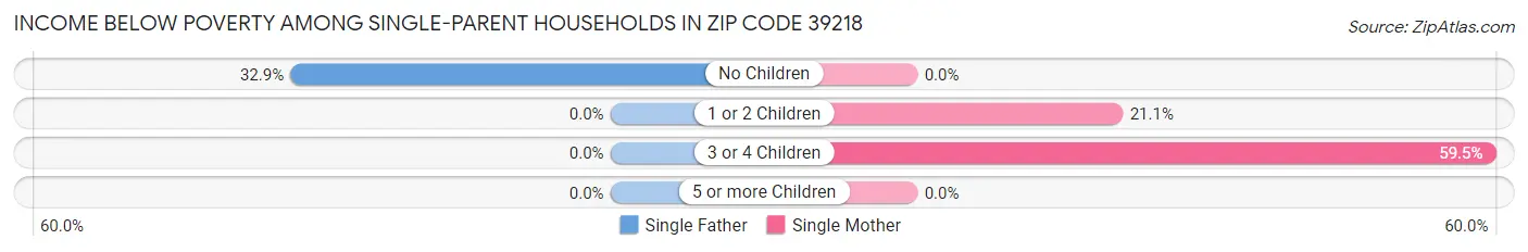Income Below Poverty Among Single-Parent Households in Zip Code 39218