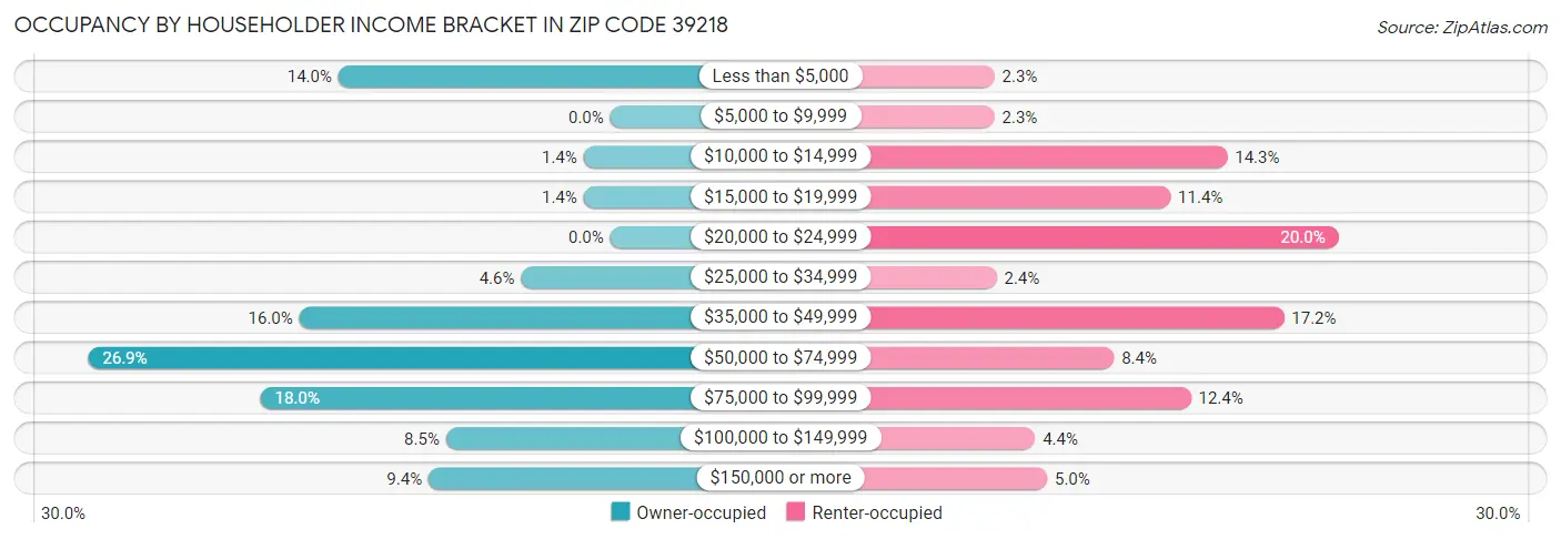 Occupancy by Householder Income Bracket in Zip Code 39218