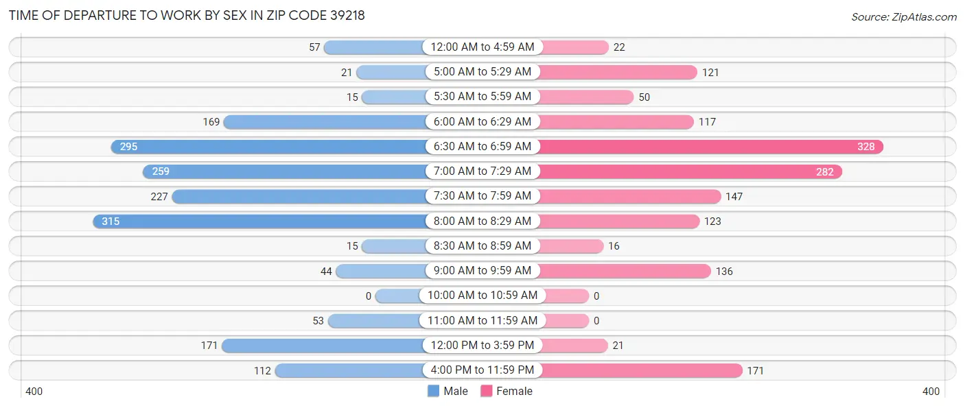 Time of Departure to Work by Sex in Zip Code 39218