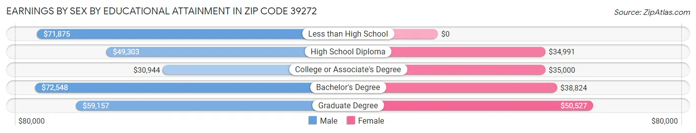 Earnings by Sex by Educational Attainment in Zip Code 39272