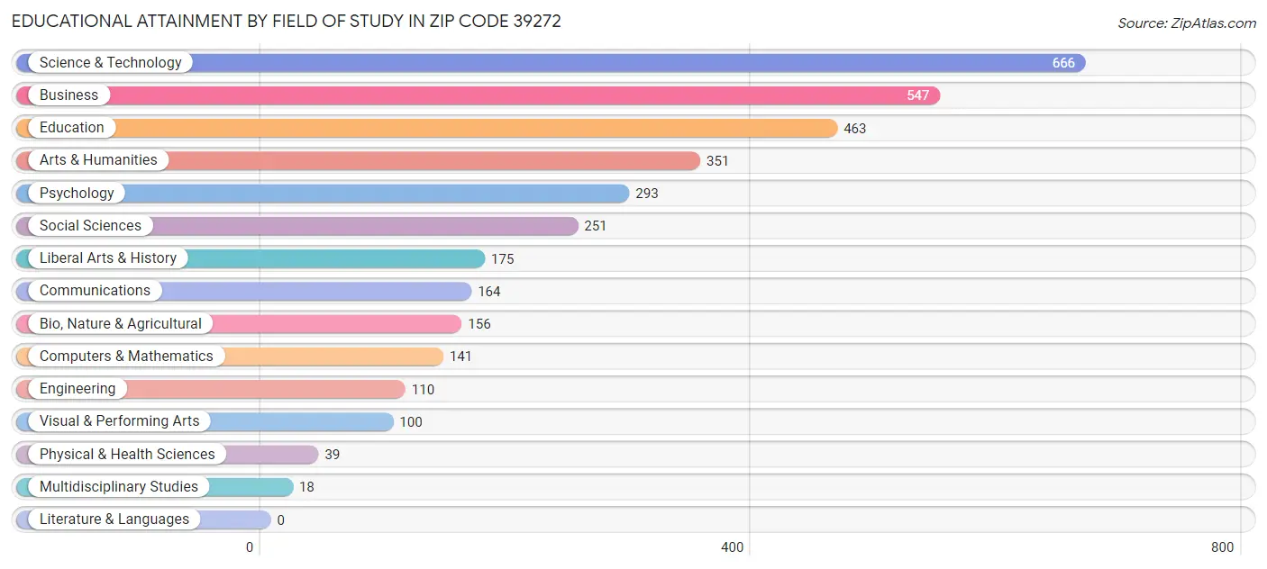 Educational Attainment by Field of Study in Zip Code 39272
