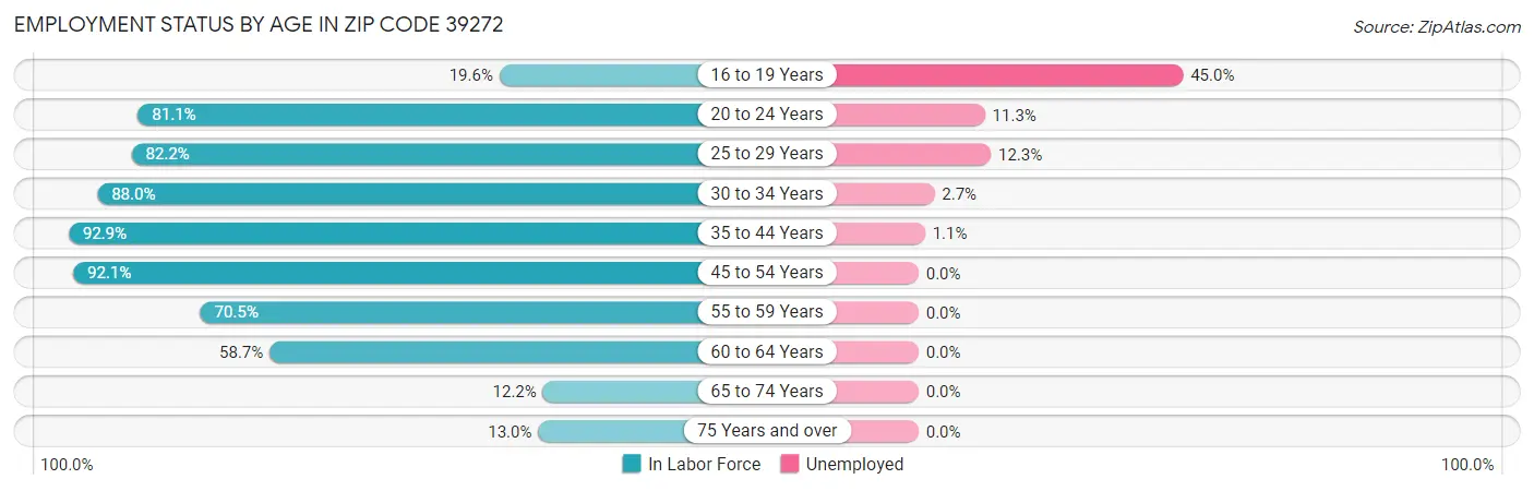 Employment Status by Age in Zip Code 39272