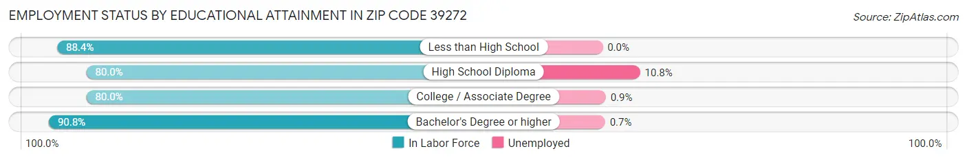 Employment Status by Educational Attainment in Zip Code 39272