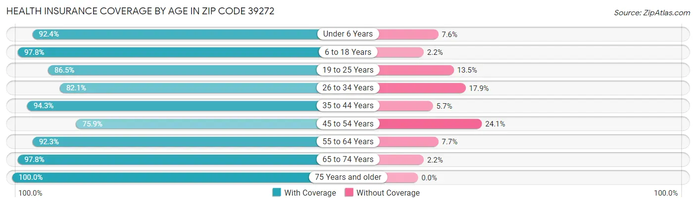 Health Insurance Coverage by Age in Zip Code 39272