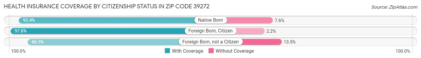 Health Insurance Coverage by Citizenship Status in Zip Code 39272
