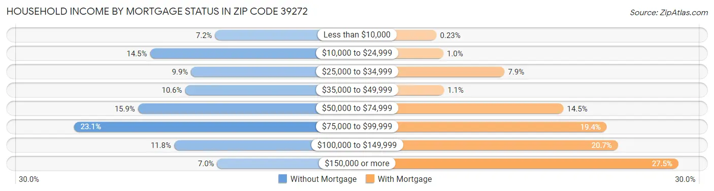 Household Income by Mortgage Status in Zip Code 39272