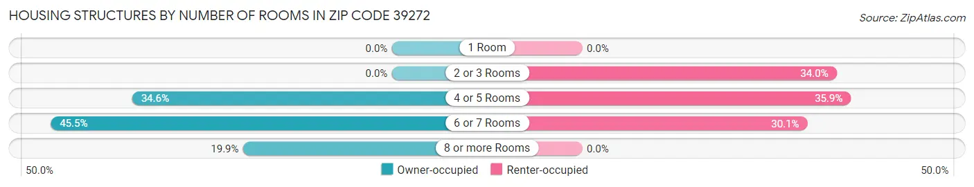 Housing Structures by Number of Rooms in Zip Code 39272