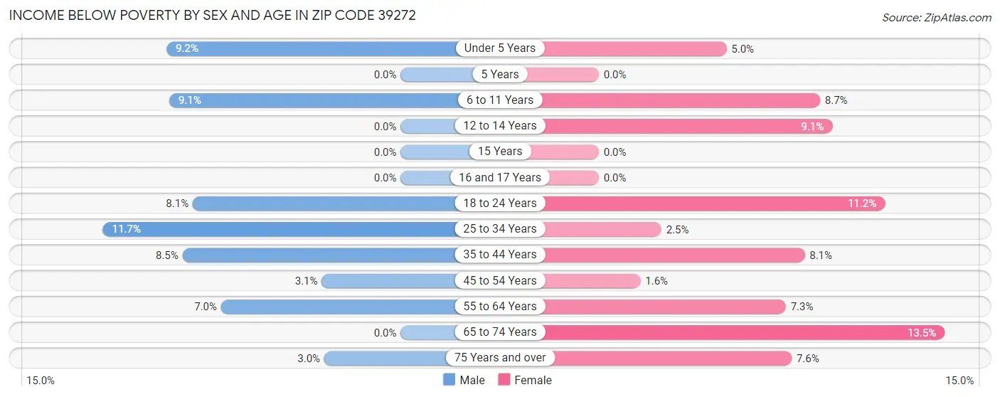 Income Below Poverty by Sex and Age in Zip Code 39272
