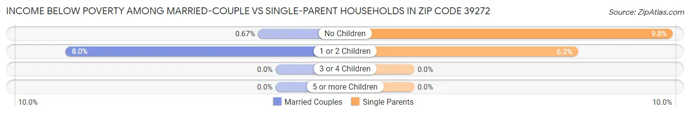 Income Below Poverty Among Married-Couple vs Single-Parent Households in Zip Code 39272