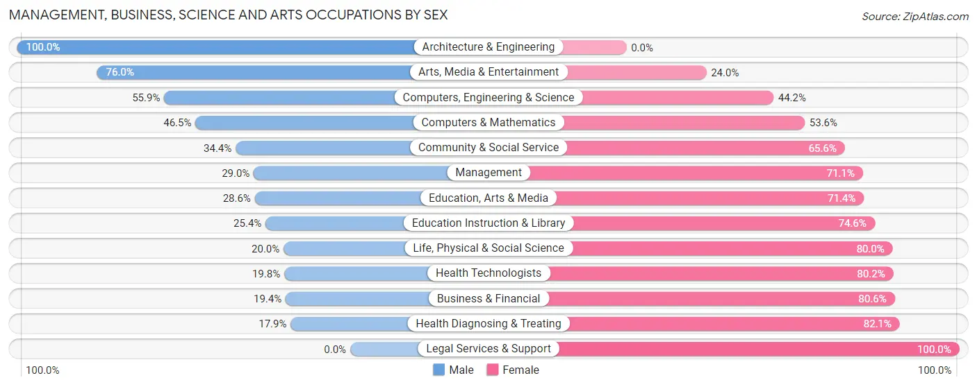 Management, Business, Science and Arts Occupations by Sex in Zip Code 39272