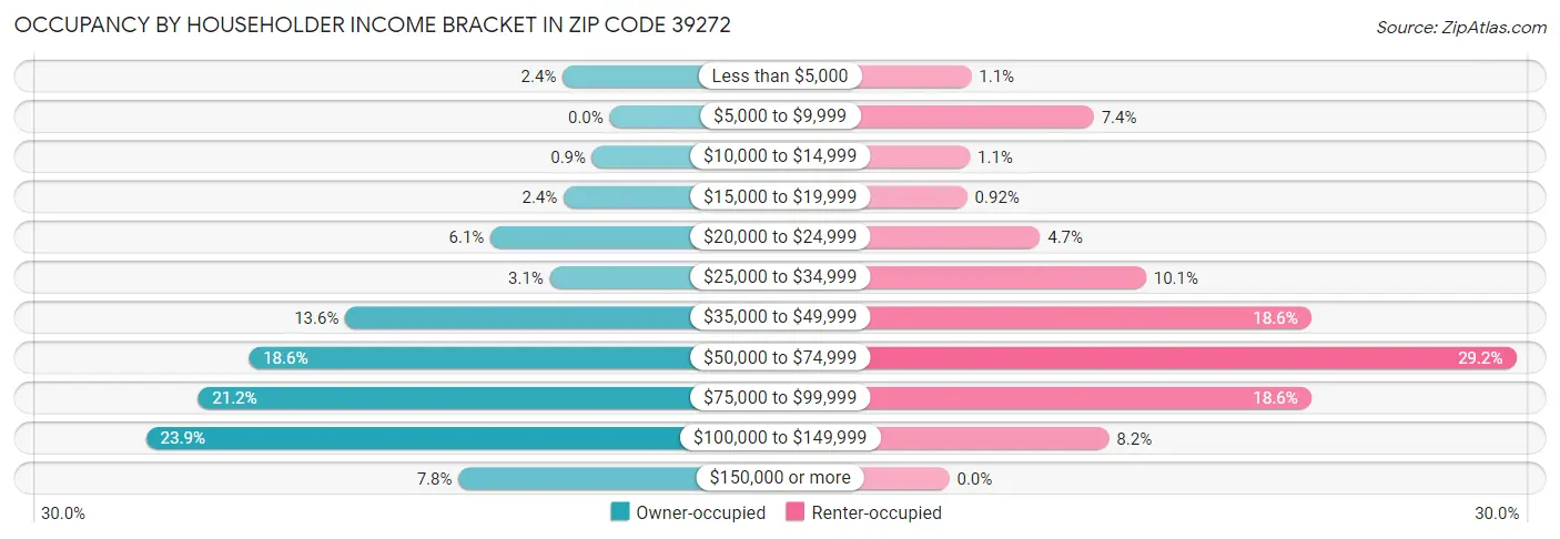 Occupancy by Householder Income Bracket in Zip Code 39272