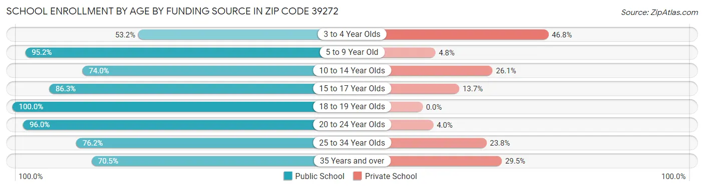 School Enrollment by Age by Funding Source in Zip Code 39272
