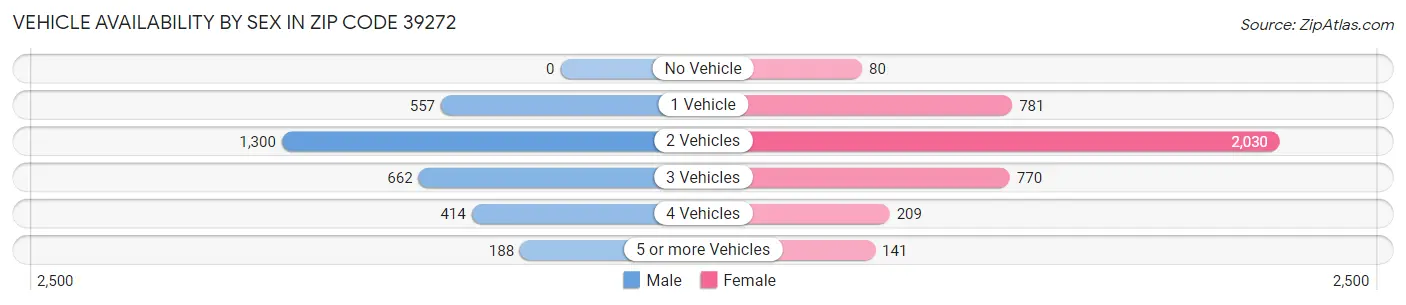 Vehicle Availability by Sex in Zip Code 39272
