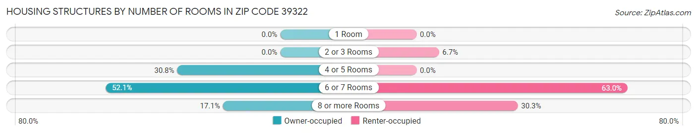 Housing Structures by Number of Rooms in Zip Code 39322
