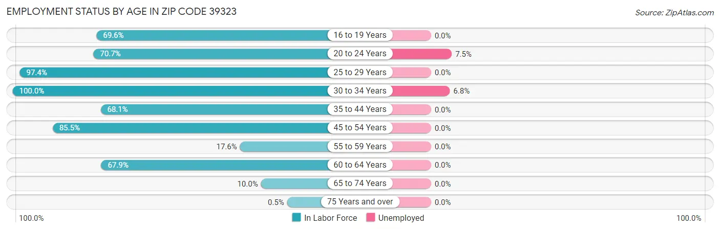 Employment Status by Age in Zip Code 39323