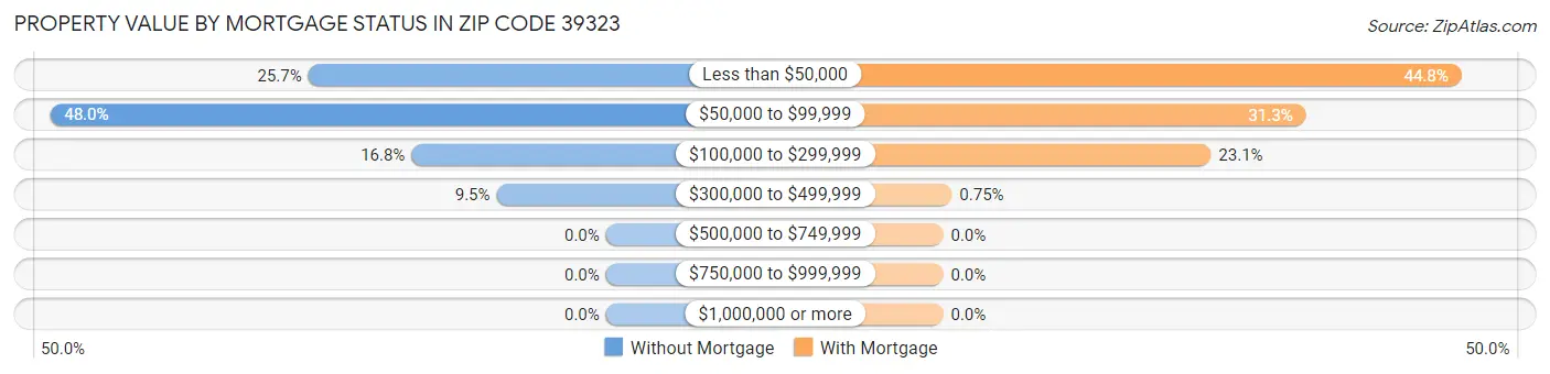 Property Value by Mortgage Status in Zip Code 39323