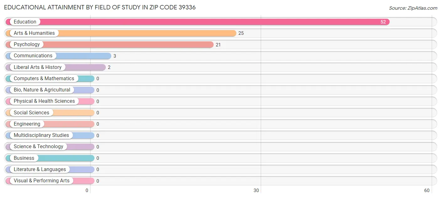 Educational Attainment by Field of Study in Zip Code 39336