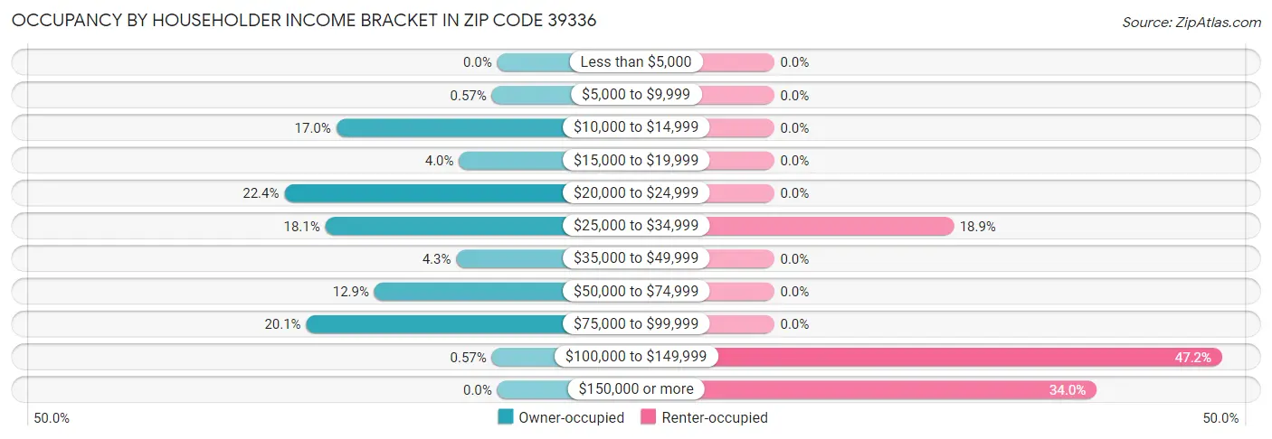 Occupancy by Householder Income Bracket in Zip Code 39336