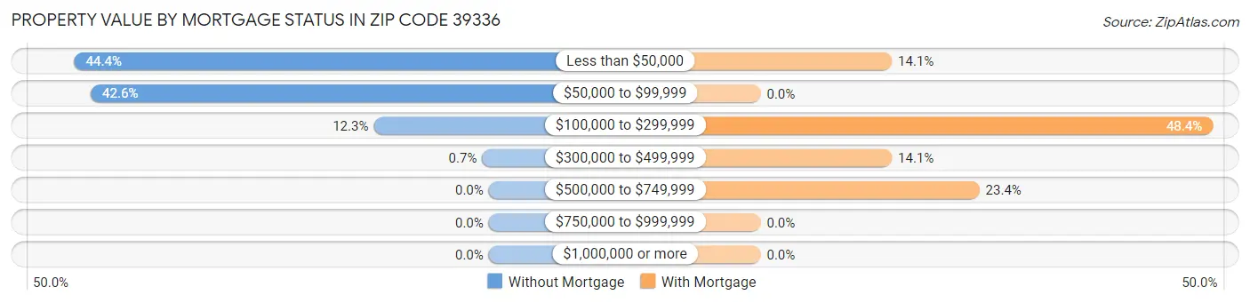 Property Value by Mortgage Status in Zip Code 39336