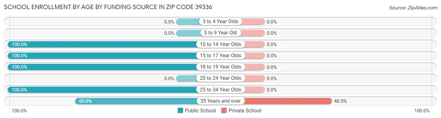 School Enrollment by Age by Funding Source in Zip Code 39336