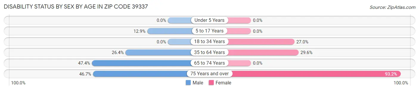 Disability Status by Sex by Age in Zip Code 39337