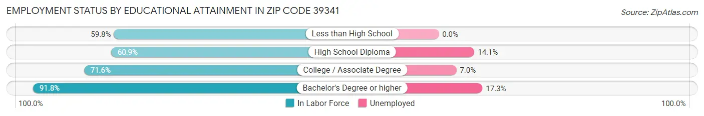 Employment Status by Educational Attainment in Zip Code 39341