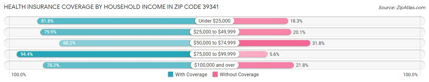Health Insurance Coverage by Household Income in Zip Code 39341