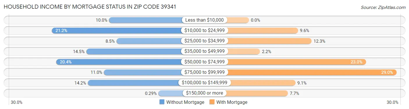 Household Income by Mortgage Status in Zip Code 39341