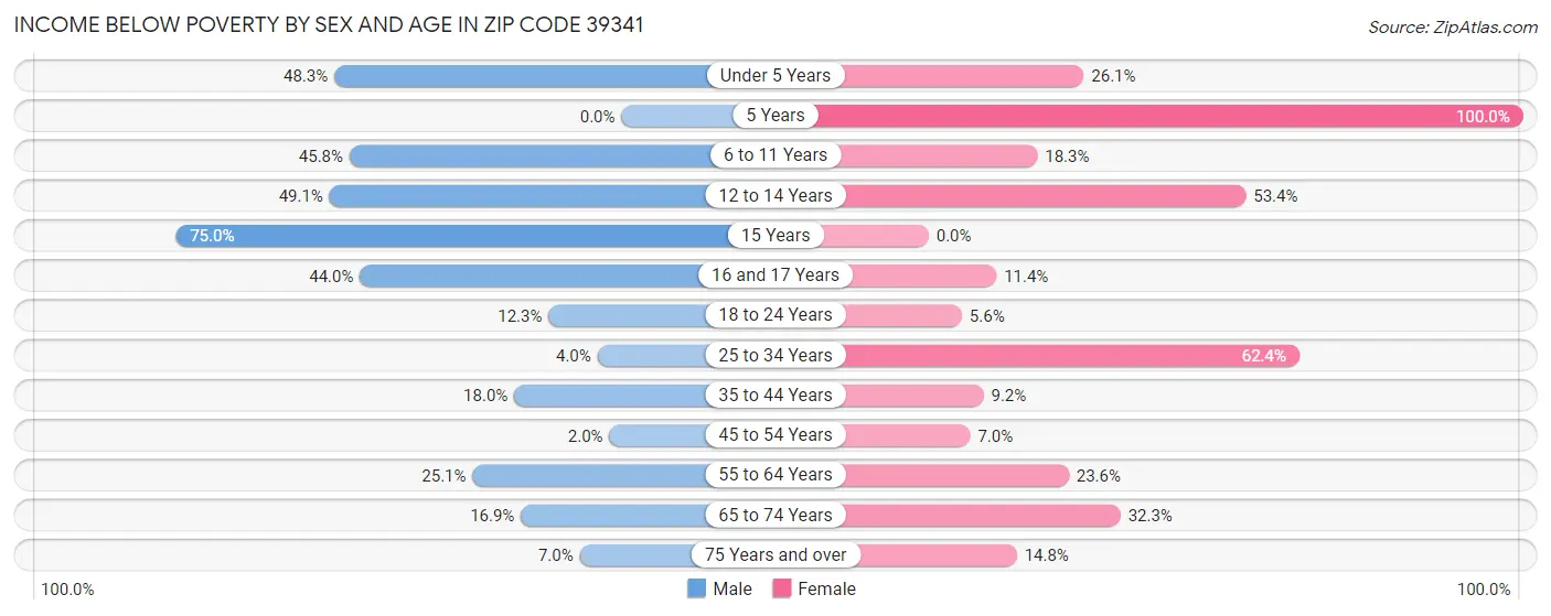 Income Below Poverty by Sex and Age in Zip Code 39341