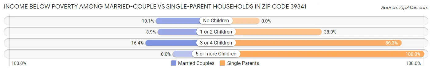 Income Below Poverty Among Married-Couple vs Single-Parent Households in Zip Code 39341