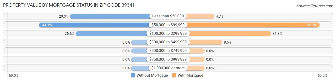 Property Value by Mortgage Status in Zip Code 39341