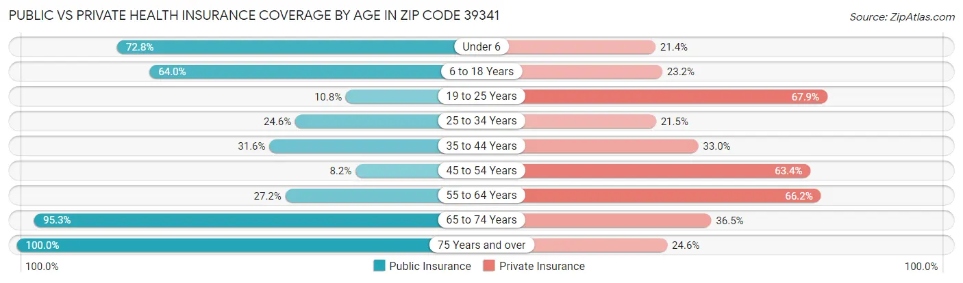 Public vs Private Health Insurance Coverage by Age in Zip Code 39341