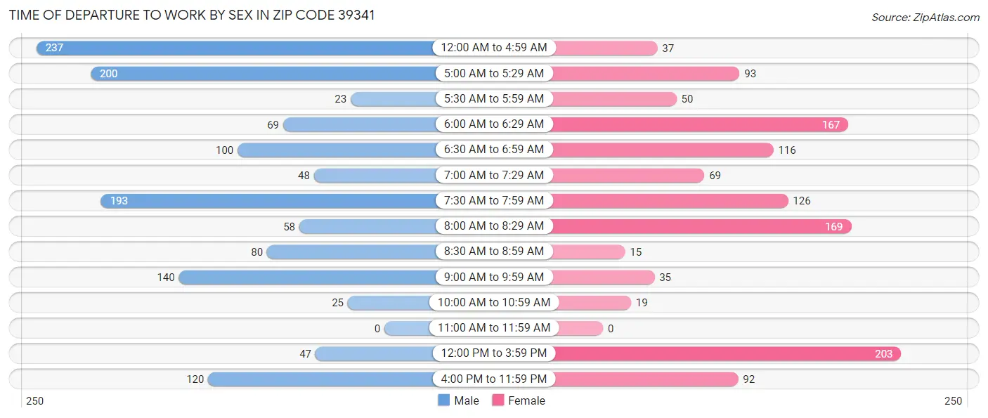 Time of Departure to Work by Sex in Zip Code 39341