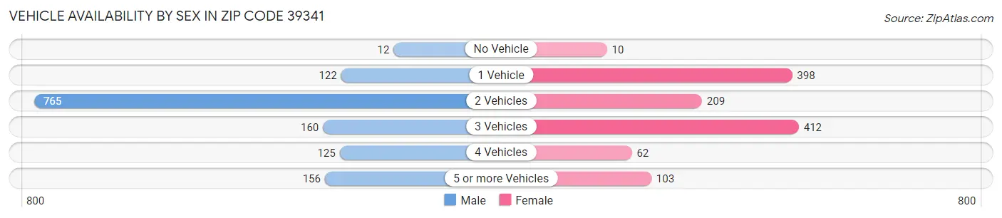 Vehicle Availability by Sex in Zip Code 39341