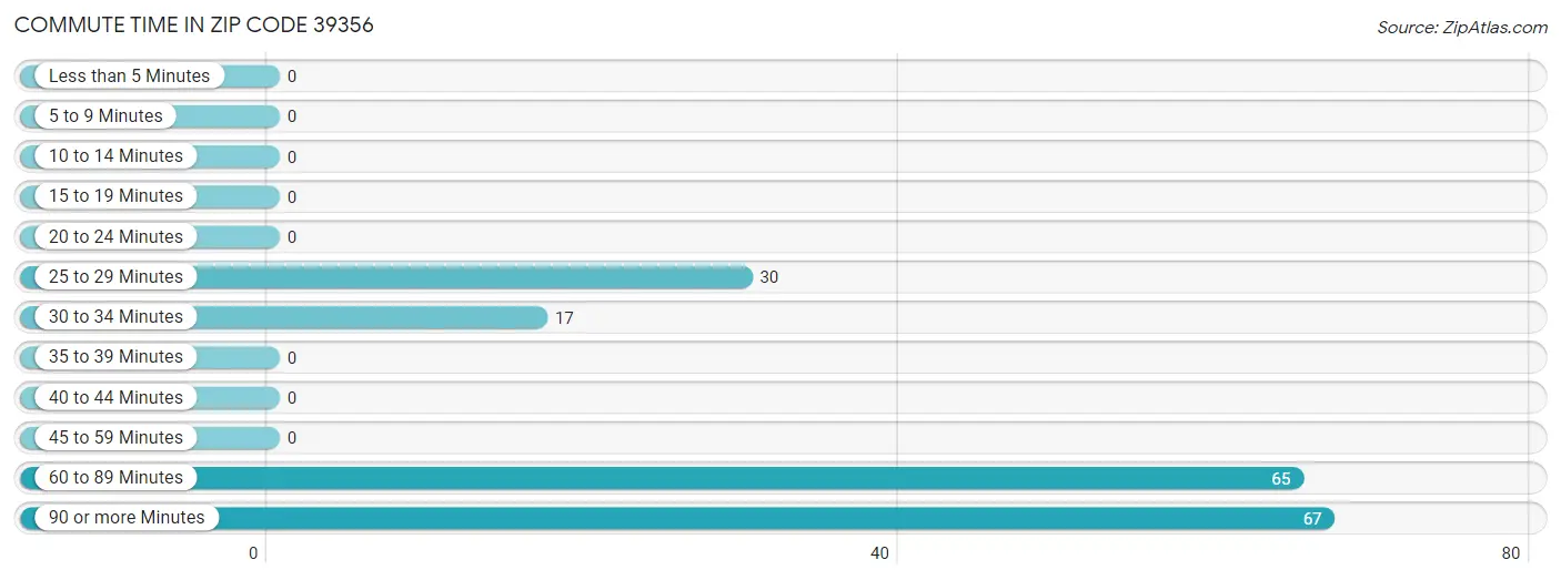 Commute Time in Zip Code 39356