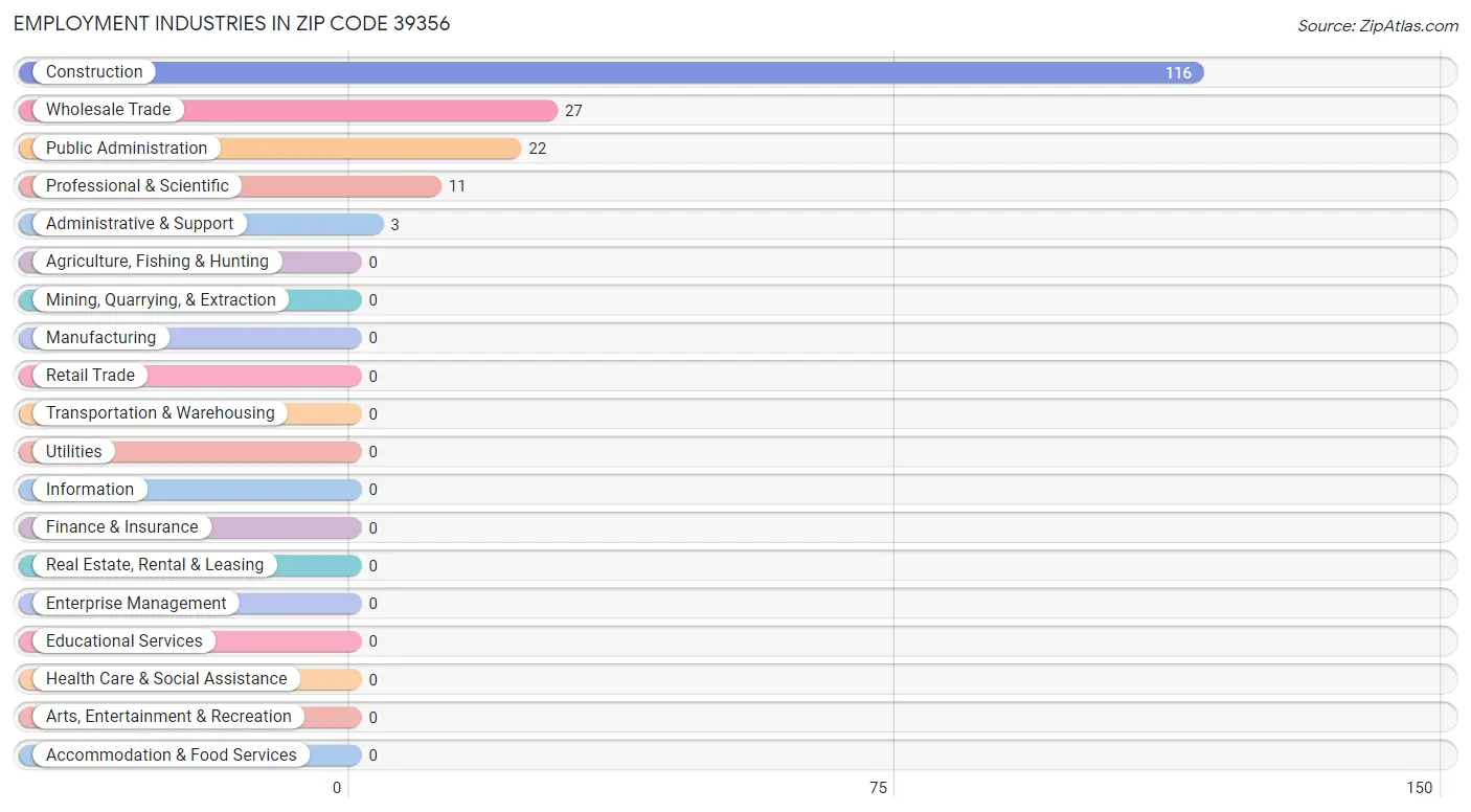 Employment Industries in Zip Code 39356