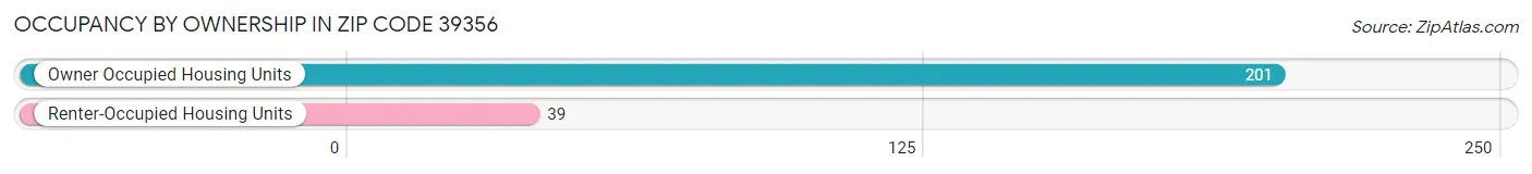 Occupancy by Ownership in Zip Code 39356