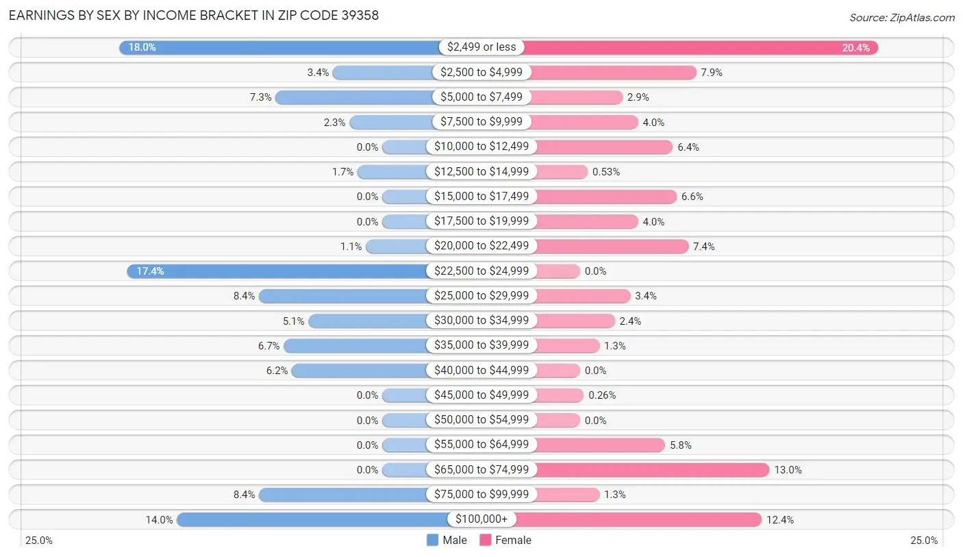 Earnings by Sex by Income Bracket in Zip Code 39358