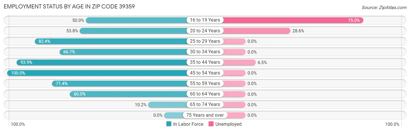 Employment Status by Age in Zip Code 39359