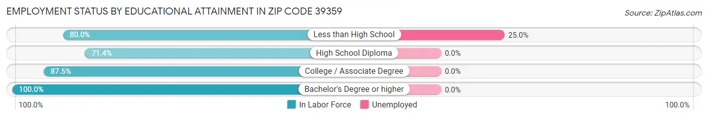 Employment Status by Educational Attainment in Zip Code 39359