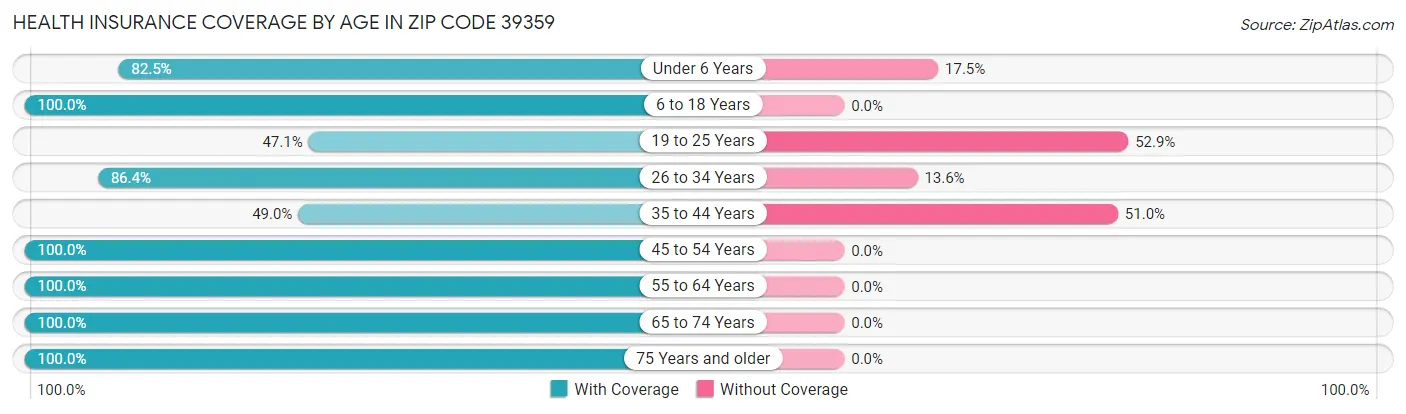 Health Insurance Coverage by Age in Zip Code 39359
