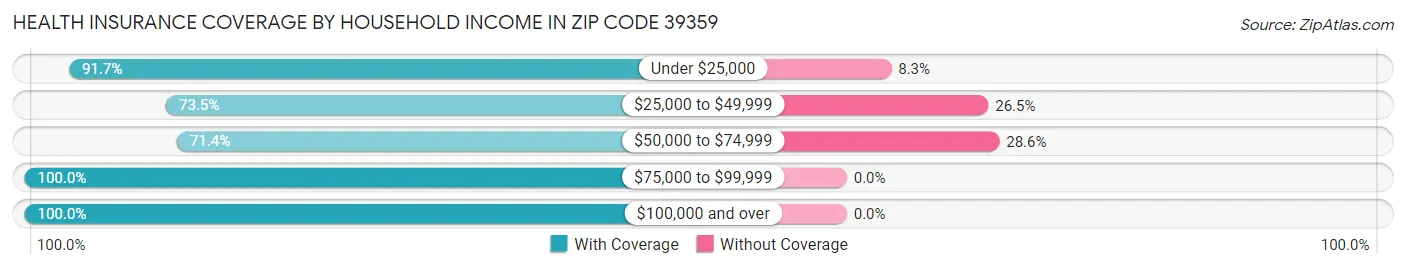 Health Insurance Coverage by Household Income in Zip Code 39359