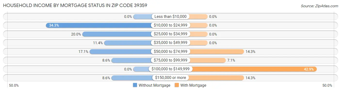 Household Income by Mortgage Status in Zip Code 39359
