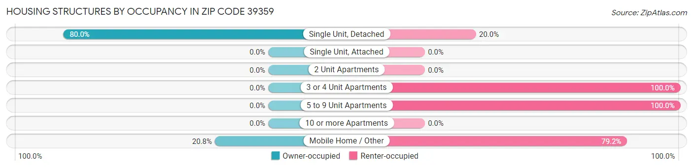 Housing Structures by Occupancy in Zip Code 39359
